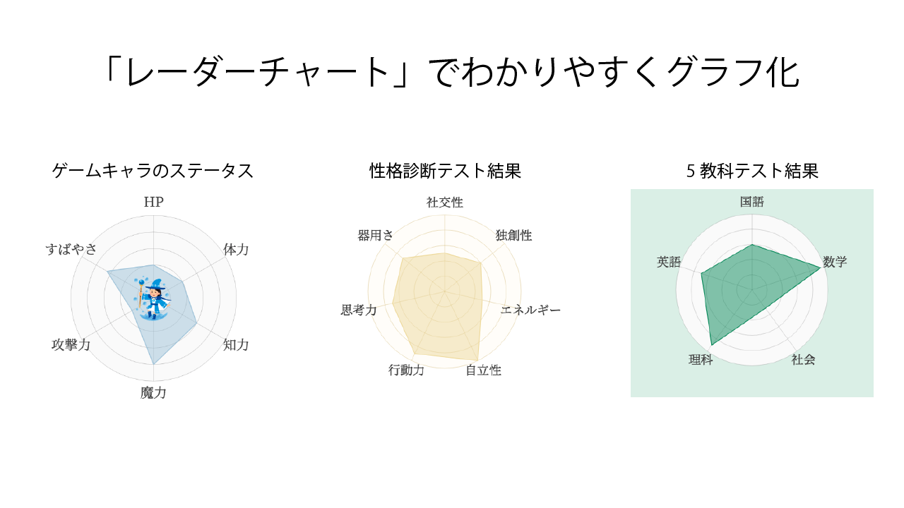 ゲームキャラ のステータスや性格診断テストの結果などをグラフでわかりやすく 対象物の全体を数値化する レーダーチャート が作れる機能を追加しました サポトピア